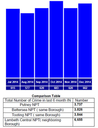 Total Number of Crime by Month in Putney in last 6 month