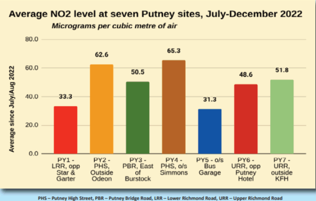 Chart from the Putney Society bulletin showing air quality measures 
