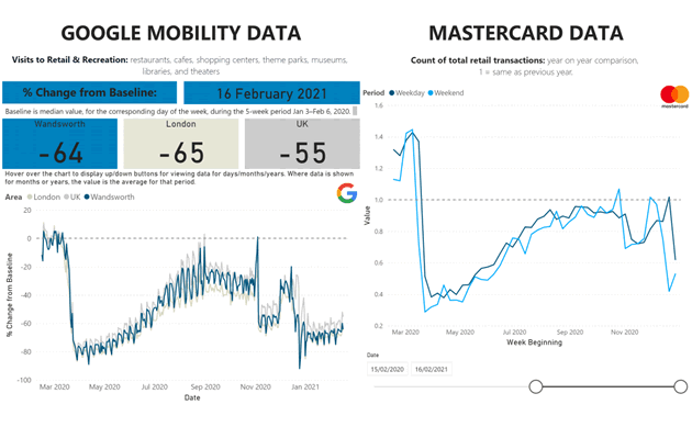 Mobility and transaction data for Wandsworth borough